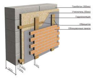 Чем утеплить фасад дома из газосиликатных блоков?