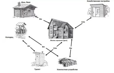 Противопожарные нормы при строительстве индивидуального жилого дома