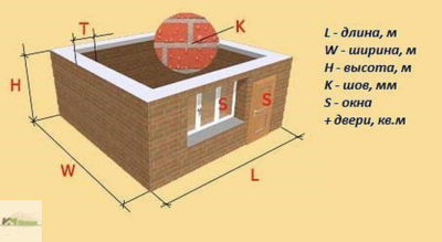 Как рассчитать количество кирпича для строительства дома?