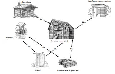 Строительные нормы при строительстве частного дома