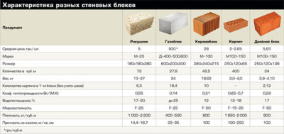 Газобетонные блоки характеристики для строительства