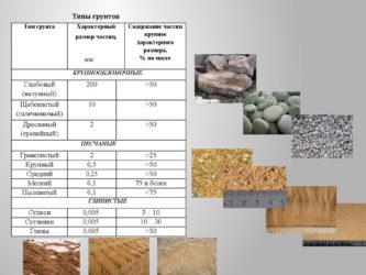 Определение состава грунта для строительства