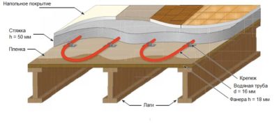 Цементная стяжка на деревянный пол
