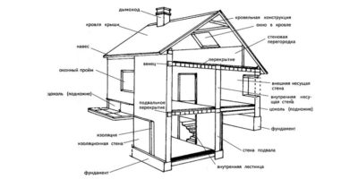 Последовательность работ при строительстве частного дома