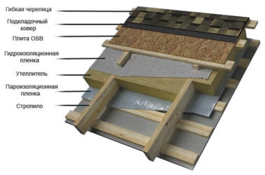 Технология покрытия крыши мягкой кровлей