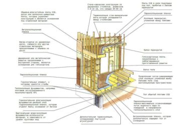 Правила постройки каркасного дома