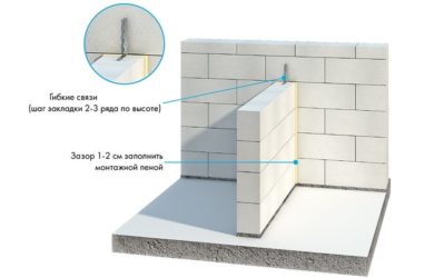 Технология кладки стен из газобетонных блоков