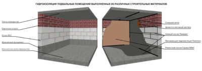 Гидроизоляция кирпичных стен подвала изнутри