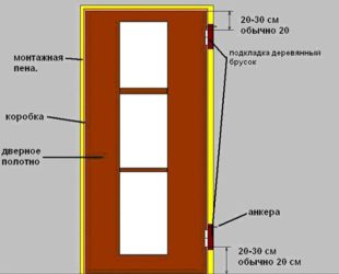 Установка металлических дверных блоков в готовые проемы