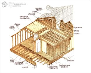 Из какой доски строить каркасный дом?