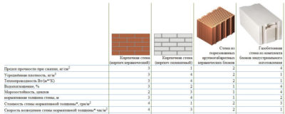 Сравнение блоков для строительства дома