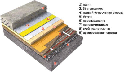 Изготовление пола по бетонной стяжке