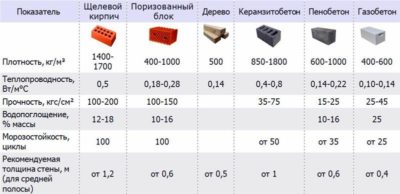 Сравнение блоков для строительства дома